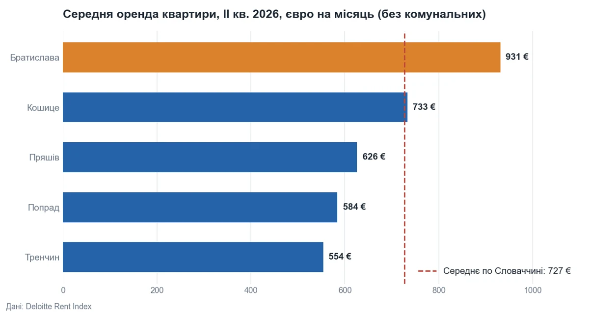 Діаграма: середня оренда квартири в Братиславі та обласних містах Словаччини