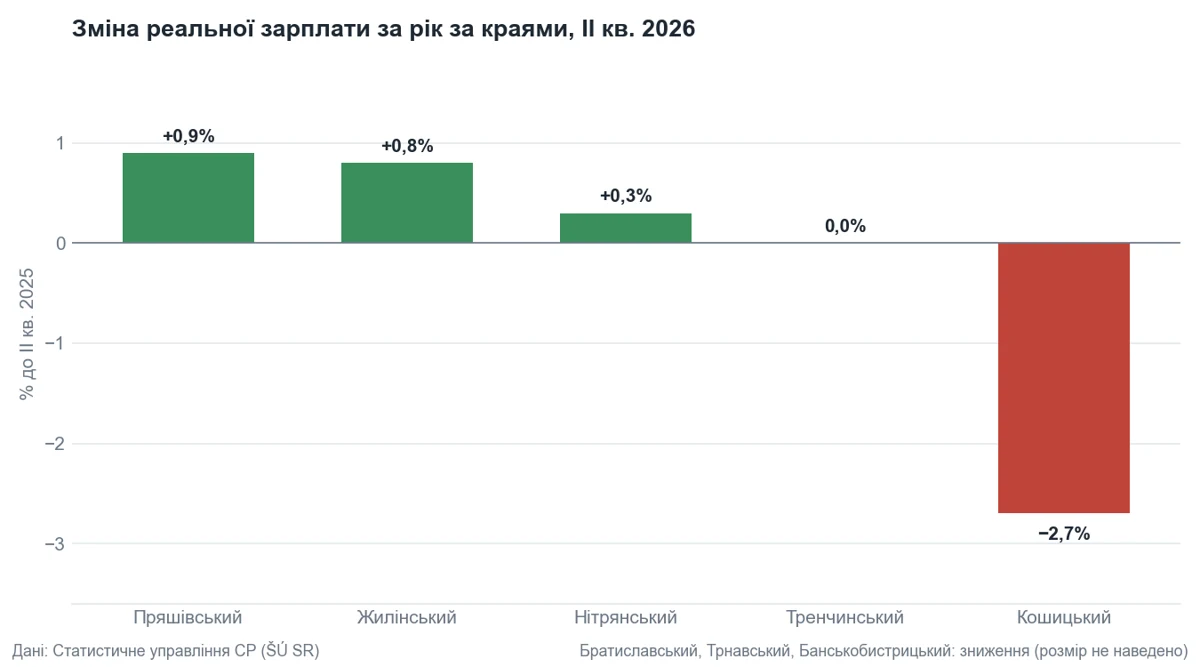 Діаграма: зміна реальної зарплати за рік по краях Словаччини
