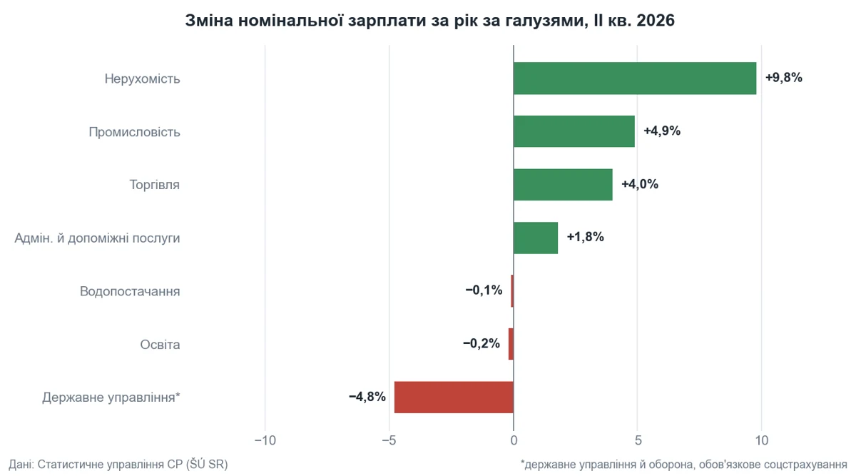 Діаграма: зміна номінальної зарплати за рік у галузях Словаччини
