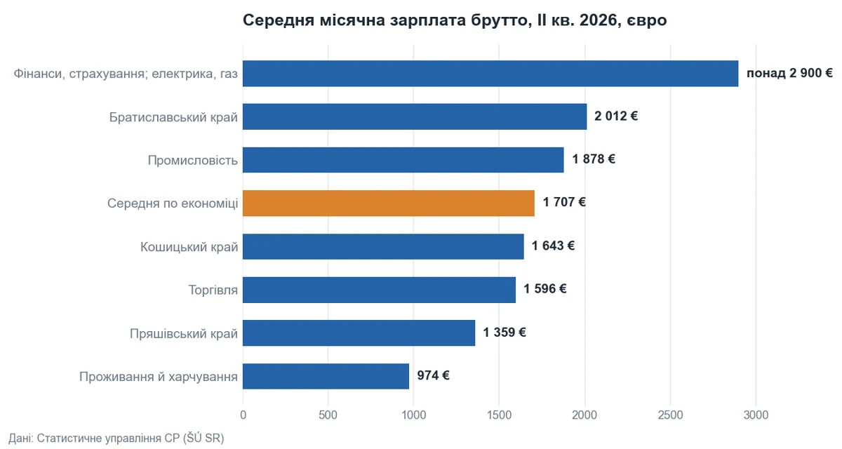 Діаграма: середня зарплата брутто за галузями й краями Словаччини, ІІ квартал 2026