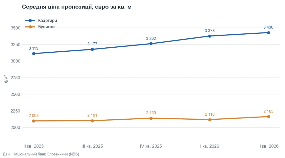 Лінійний графік: ціни пропозиції квартир і будинків у Словаччині за п'ять кварталів